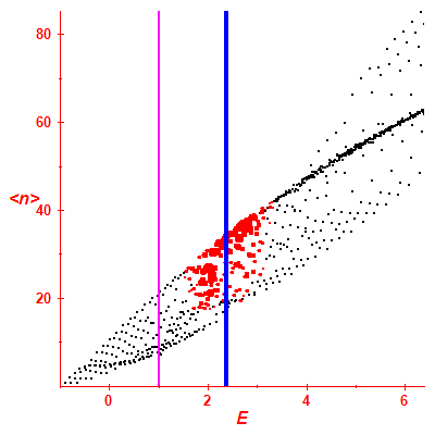 Peres lattice <N>